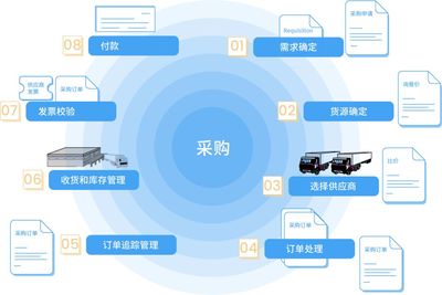 甄云SRM:助力企业迈入全面数字化采购时代