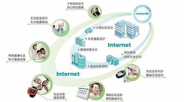 健康地产热点产品模式解析:社区健康管理中心